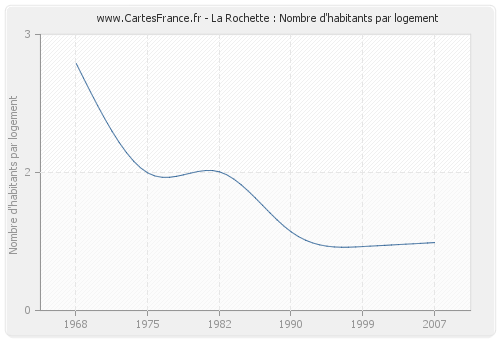 La Rochette : Nombre d'habitants par logement